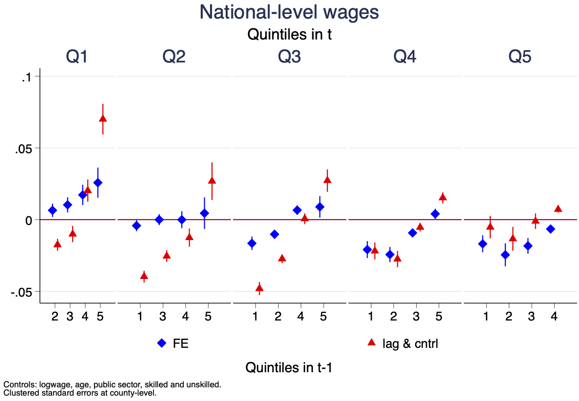 Income shocks and turnout illustration